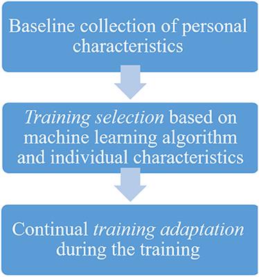 Can Machine Learning Approaches Lead Toward Personalized Cognitive Training?